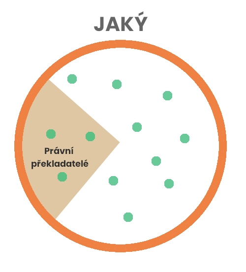 jaký - kdy použít v otázce