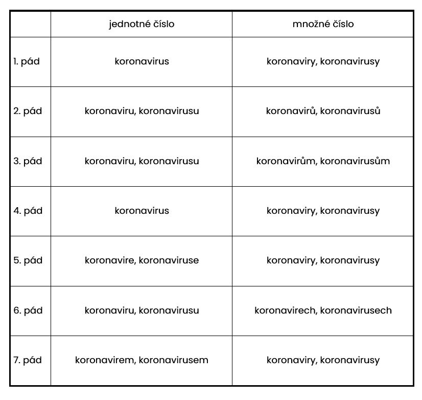 Skloňování koronavirus