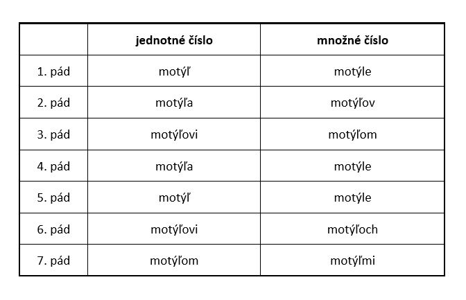 Skloňování motýl ve slovenštině